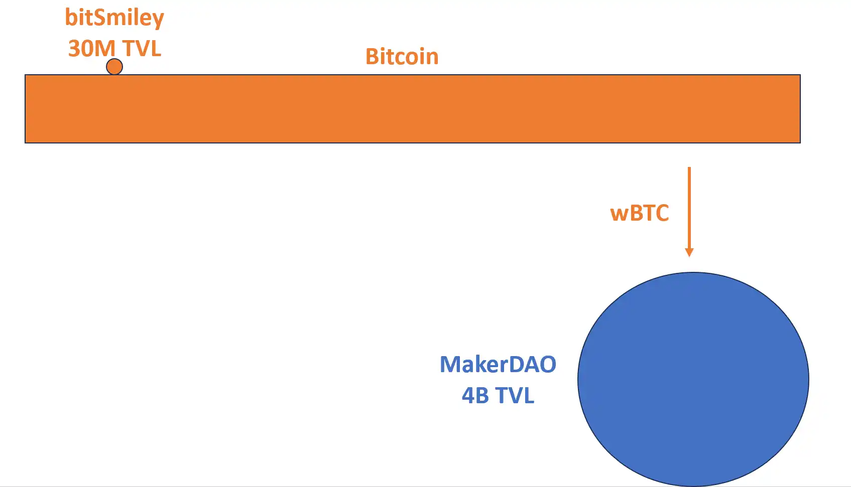 bitSmiley 是如何「以点带生态」，通过稳定币构建起 BTCfi 大生态？