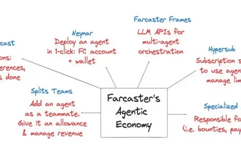 解析Farcaster不断增长的代理经济，或是本周期最大创新之一