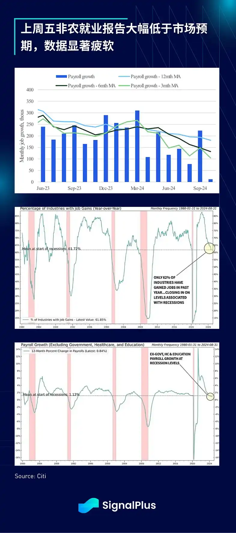 SignalPlus宏观分析：预计本周仅降息25个基点；短期交易活动将激增