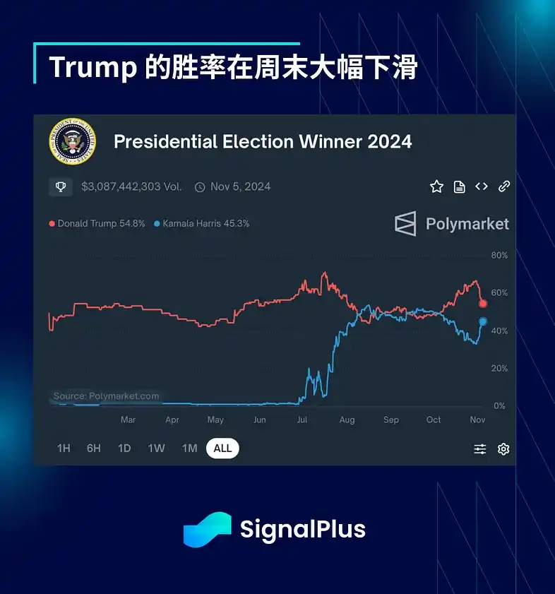 SignalPlus宏观分析：预计本周仅降息25个基点；短期交易活动将激增