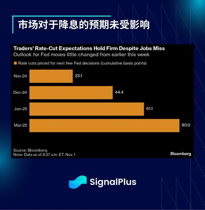 SignalPlus宏观分析：预计本周仅降息25个基点；短期交易活动将激增