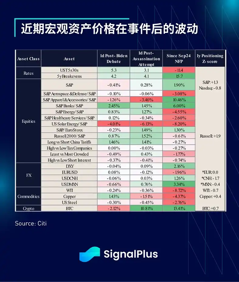 SignalPlus宏观分析：预计本周仅降息25个基点；短期交易活动将激增