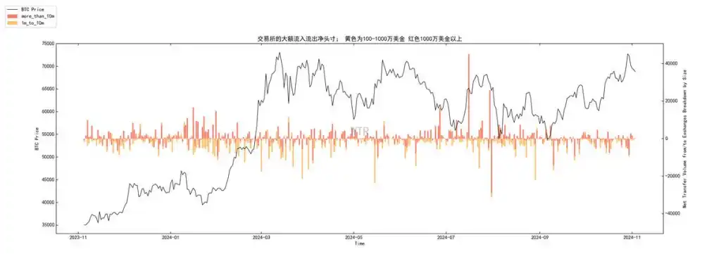 第44周链上数据：「川普交易」筹码已在抛售；短期或触碰短持者成本线6.4万