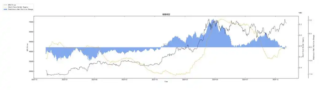 第44周链上数据：「川普交易」筹码已在抛售；短期或触碰短持者成本线6.4万