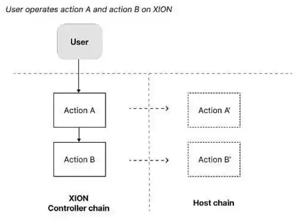 XION：专注链抽象的 L1 区块链，助力 Web3 主流采用