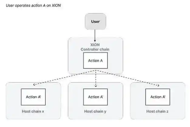 XION：专注链抽象的 L1 区块链，助力 Web3 主流采用