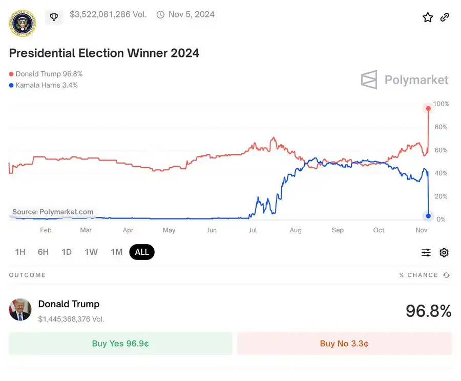 单账户盈利1600万，36亿美元冲进Polymarket赌大选