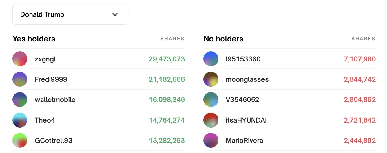 单账户盈利1600万，36亿美元冲进Polymarket赌大选