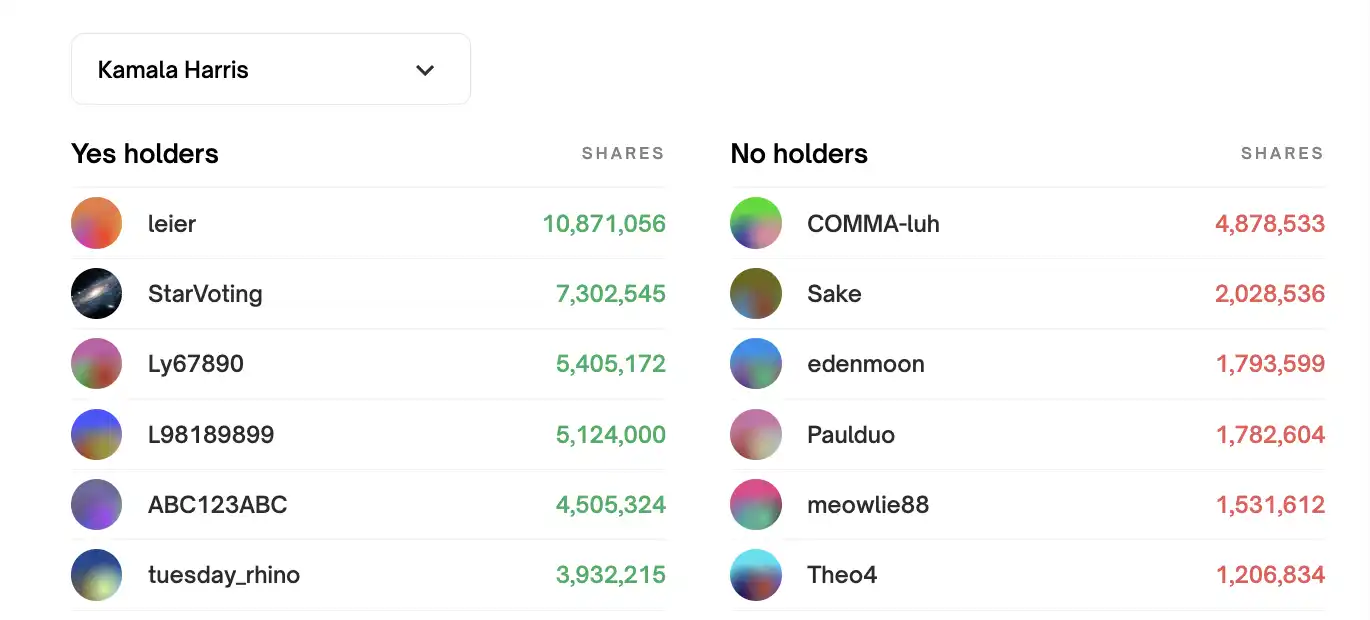 单账户盈利1600万，36亿美元冲进Polymarket赌大选