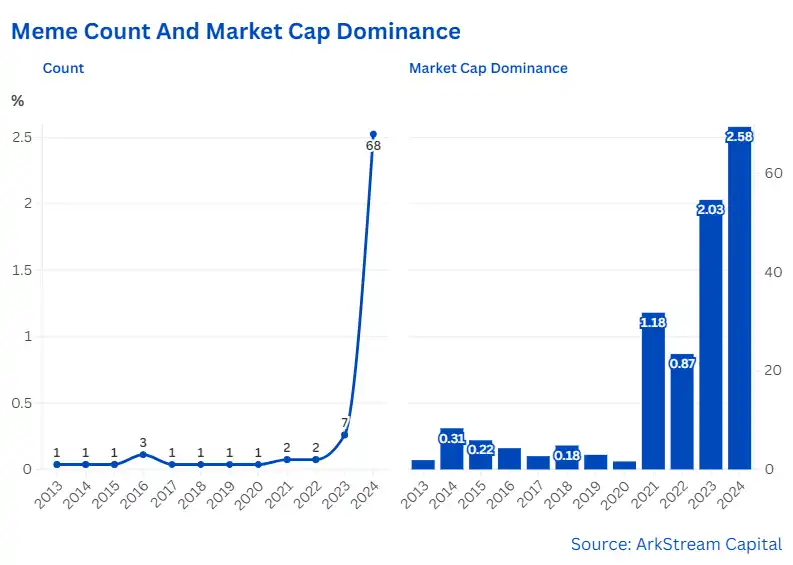 ArkStream Capital：Meme热潮变成VC的新战场，机遇还是陷阱？