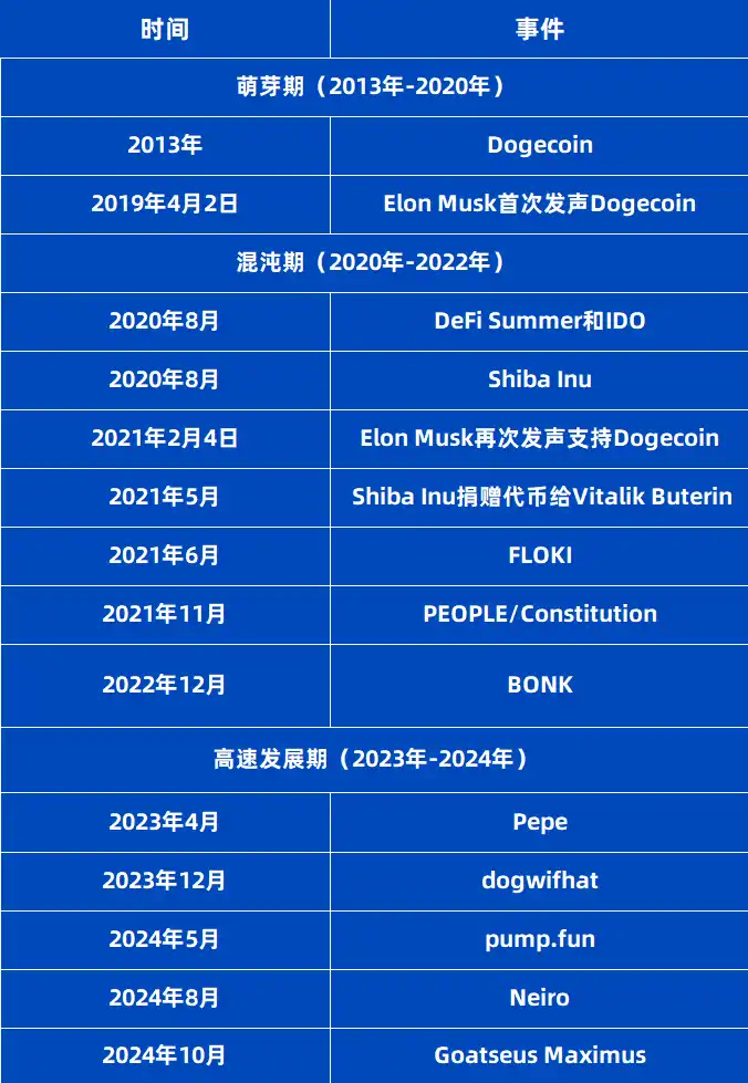 ArkStream Capital：Meme热潮变成VC的新战场，机遇还是陷阱？