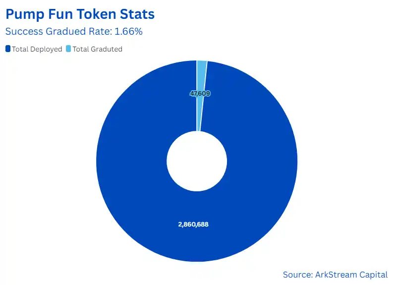 ArkStream Capital：Meme热潮变成VC的新战场，机遇还是陷阱？