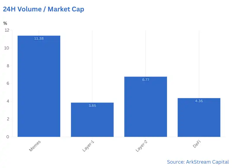 ArkStream Capital：Meme热潮变成VC的新战场，机遇还是陷阱？