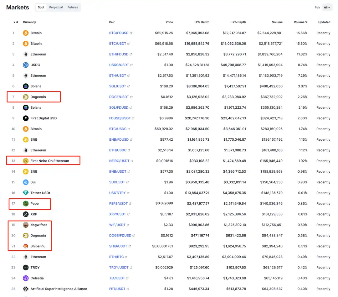 ArkStream Capital：Meme热潮变成VC的新战场，机遇还是陷阱？