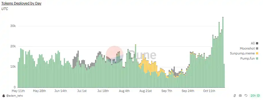 ArkStream Capital：Meme热潮变成VC的新战场，机遇还是陷阱？