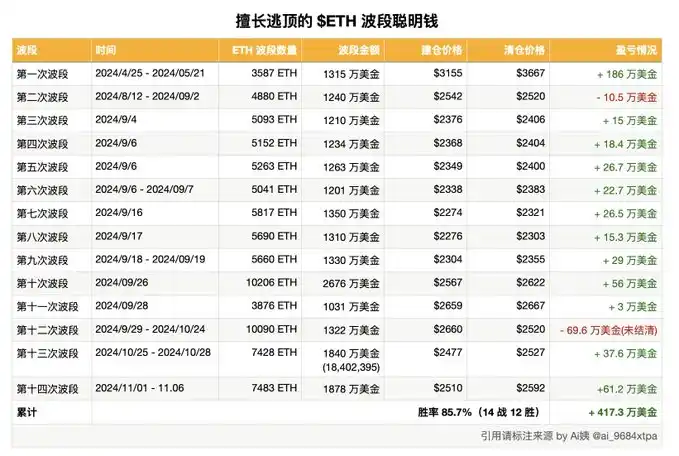 追踪巨鲸动向：ETH远古巨鲸清仓，实现802倍收益