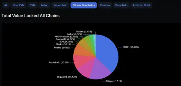 BTCFi：释放比特币万亿市值的创新之旅