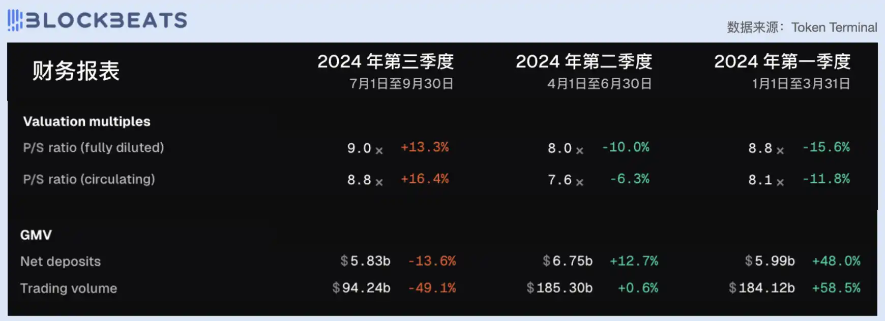 从市盈率看，今天的DeFi行业被高估了吗？｜律动财镜