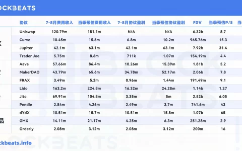 从市盈率看，今天的DeFi行业被高估了吗？｜律动财镜