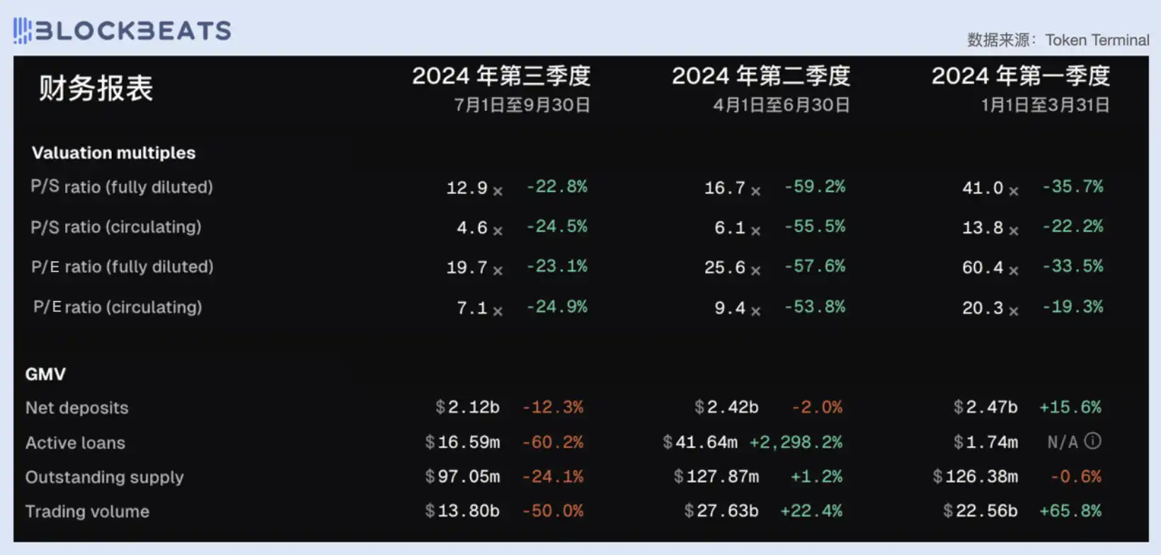 从市盈率看，今天的DeFi行业被高估了吗？｜律动财镜