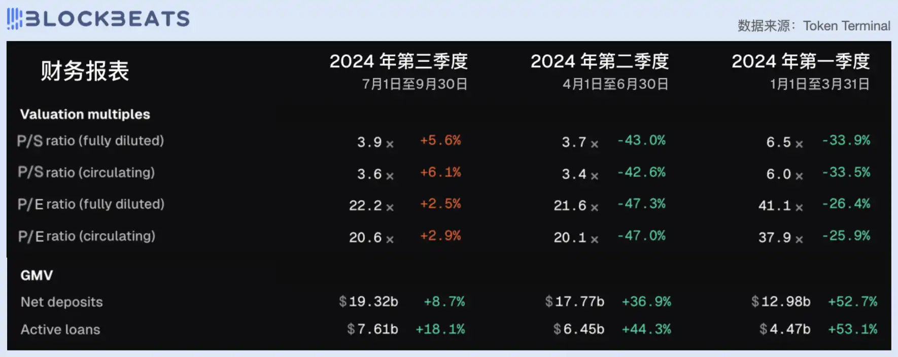 从市盈率看，今天的DeFi行业被高估了吗？｜律动财镜