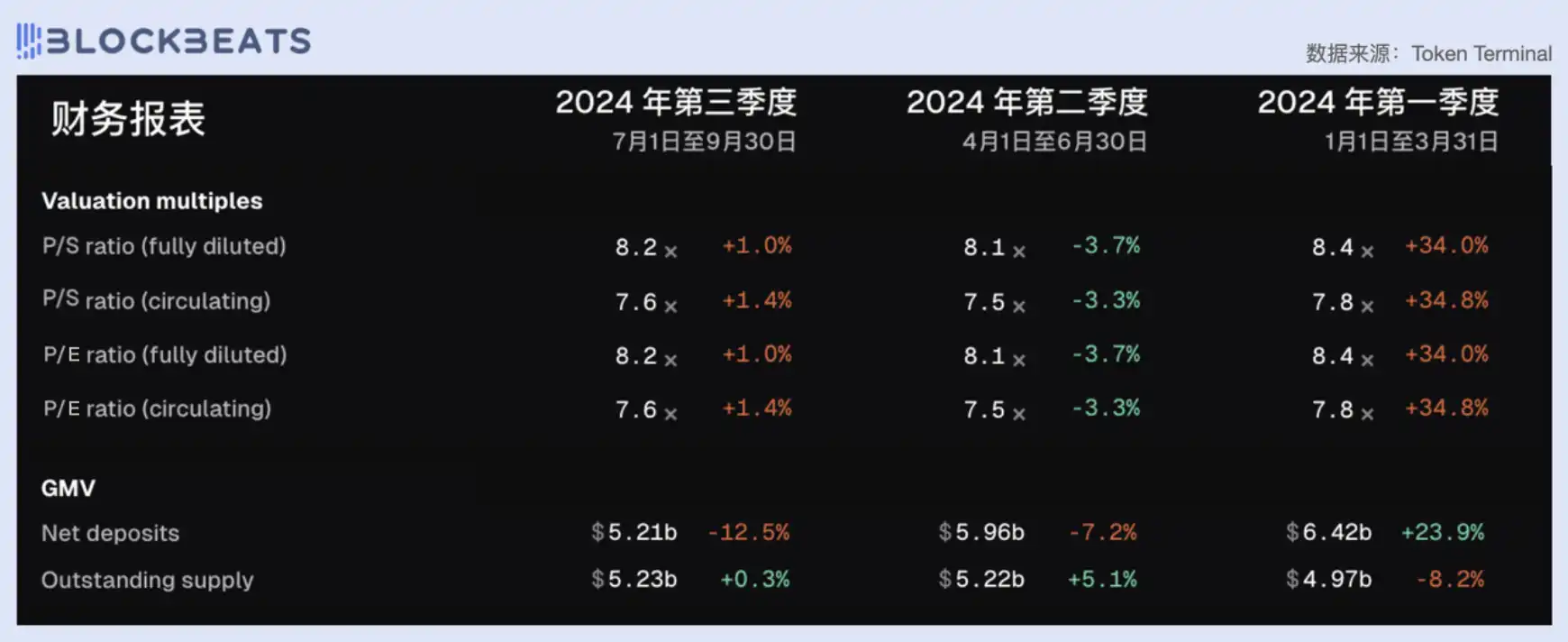 从市盈率看，今天的DeFi行业被高估了吗？｜律动财镜