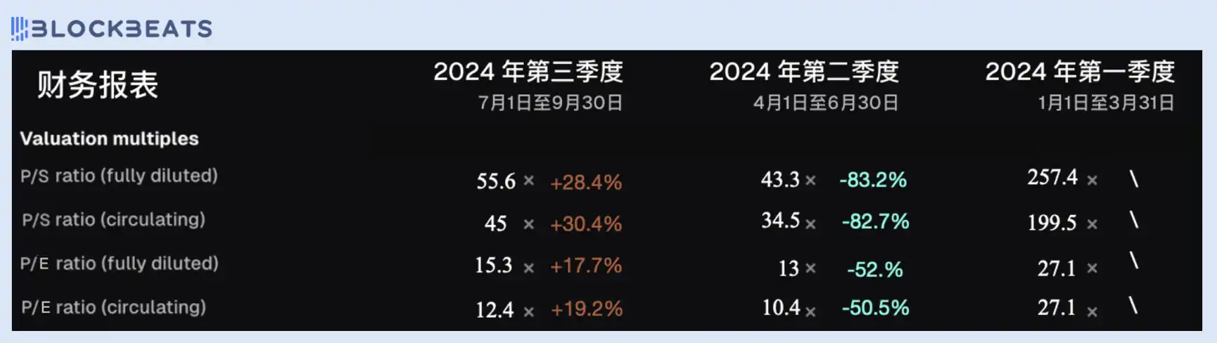 从市盈率看，今天的DeFi行业被高估了吗？｜律动财镜