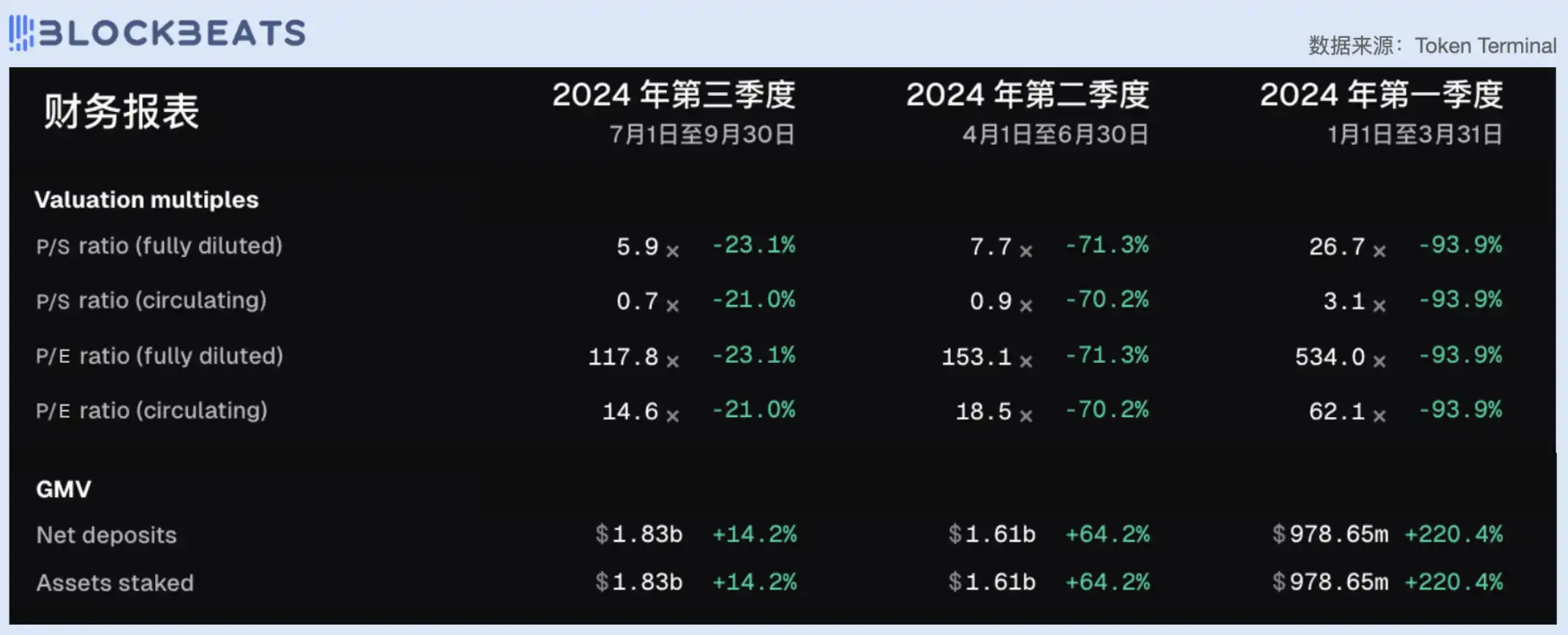 从市盈率看，今天的DeFi行业被高估了吗？｜律动财镜