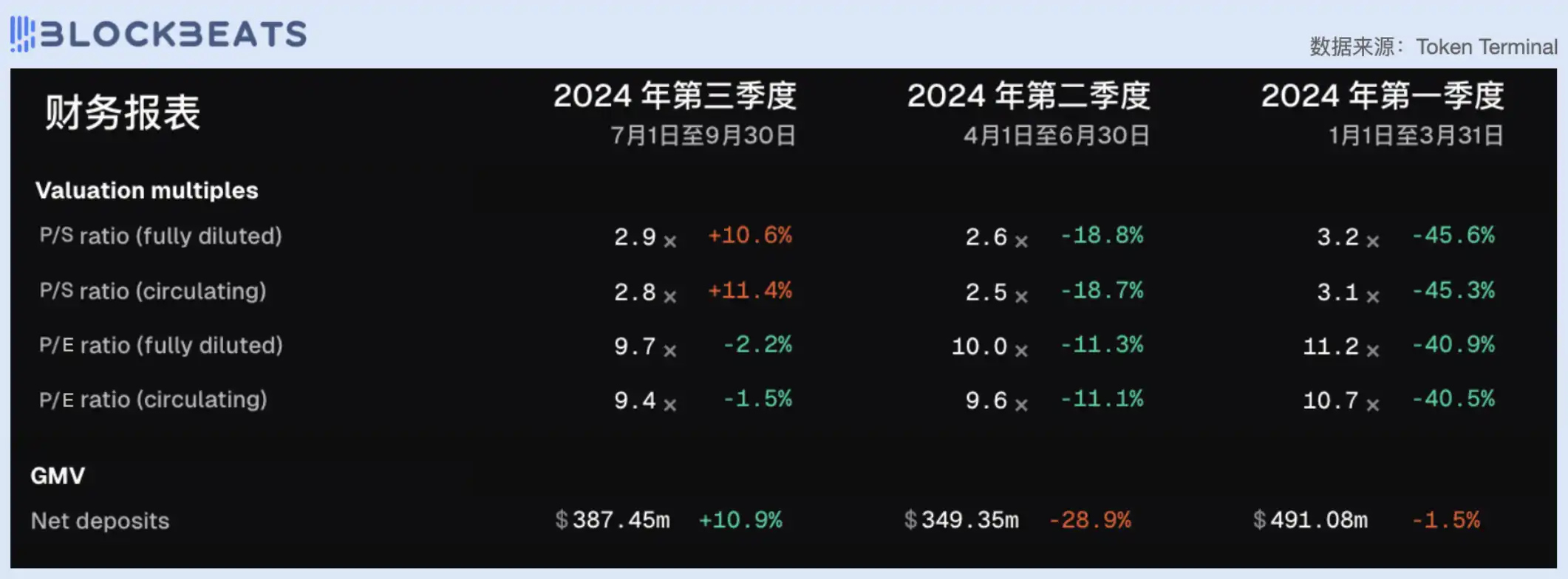 从市盈率看，今天的DeFi行业被高估了吗？｜律动财镜