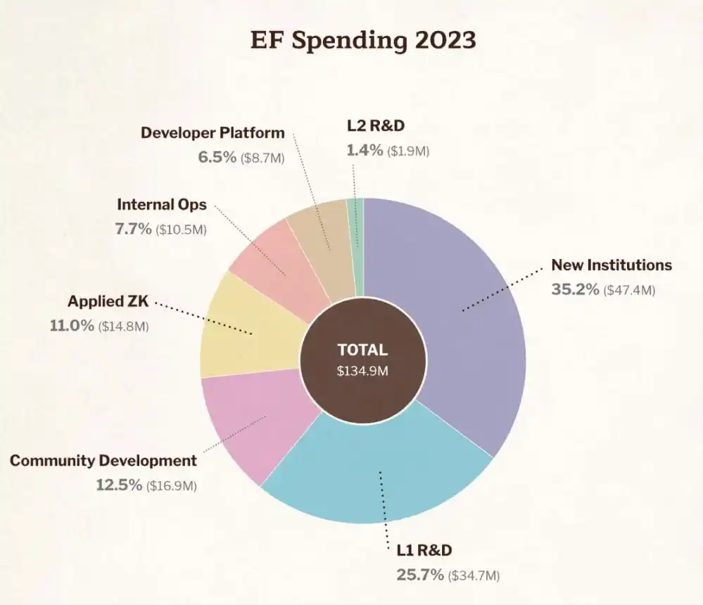 速读以太坊基金会报告：两年支出2.4亿美元，L1研发占近30%