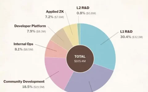 速读以太坊基金会报告：两年支出2.4亿美元，L1研发占近30%