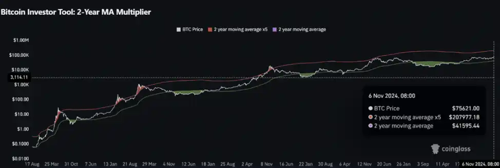 狂牛开启，这轮BTC能涨到多少？