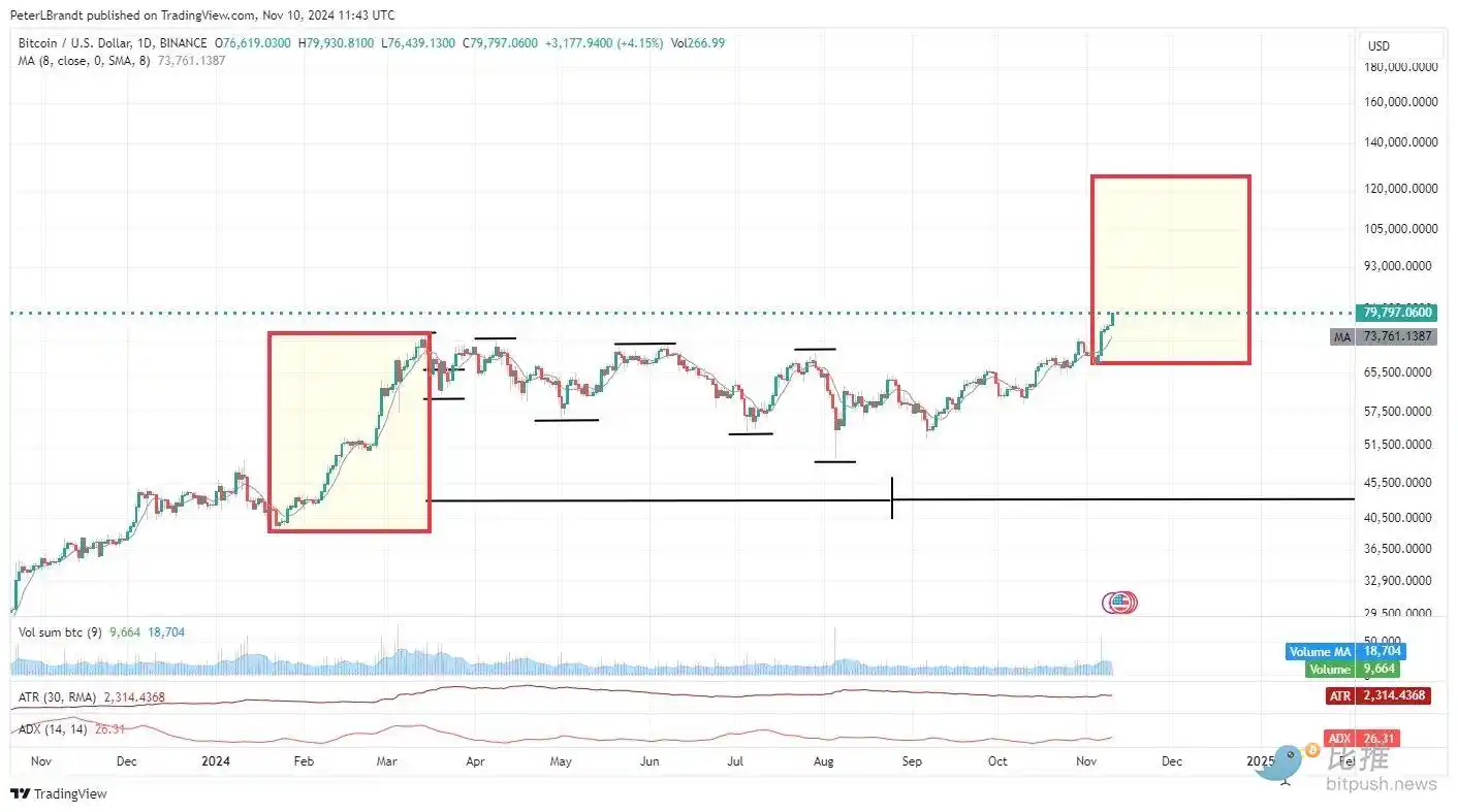 BTC直逼9万美元，10万大关触手可及