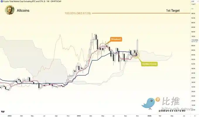 BTC直逼9万美元，10万大关触手可及