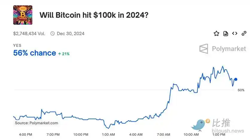 BTC直逼9万美元，10万大关触手可及