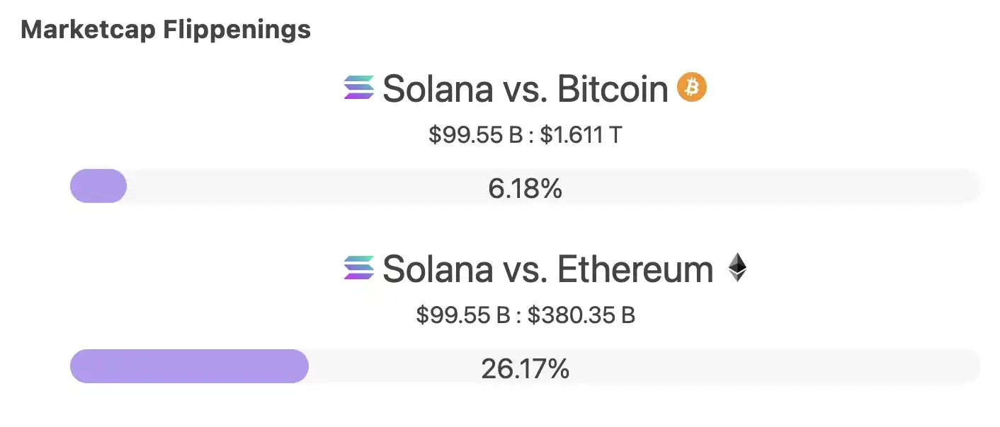 SOL市值突破千亿，谈谈Solana的后劲和掣肘