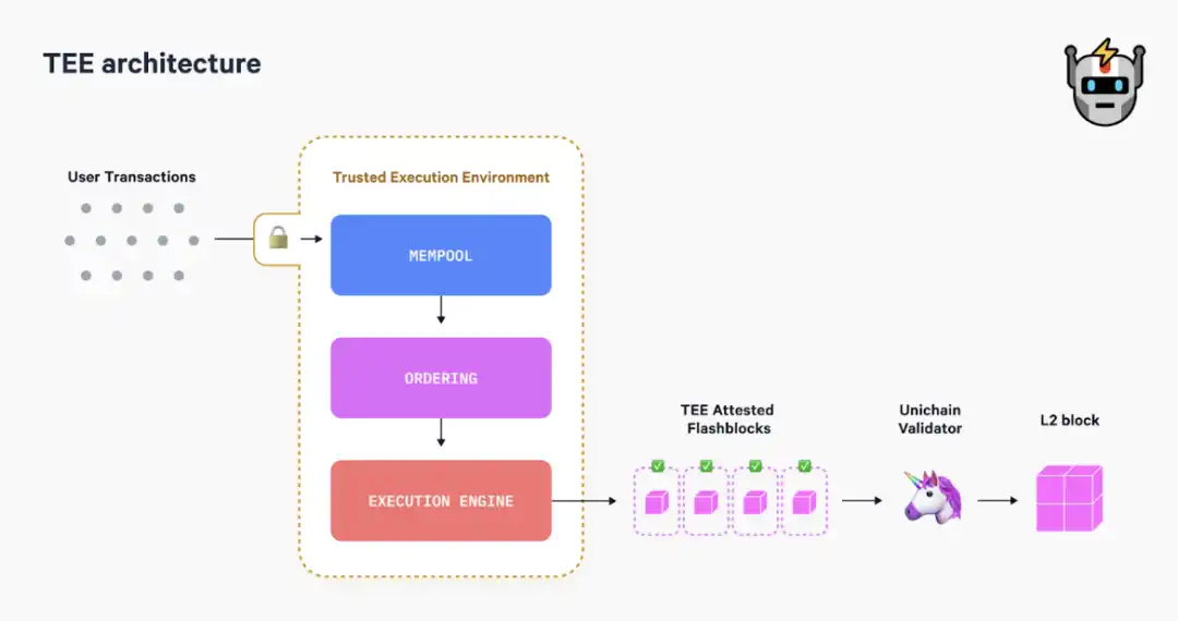 IOSG Ventures：Unichain的必要性何在？