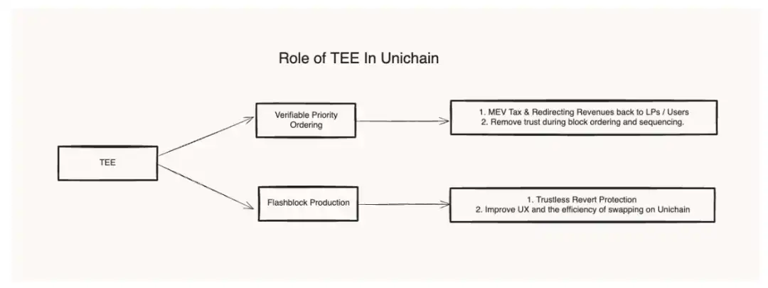 IOSG Ventures：Unichain的必要性何在？