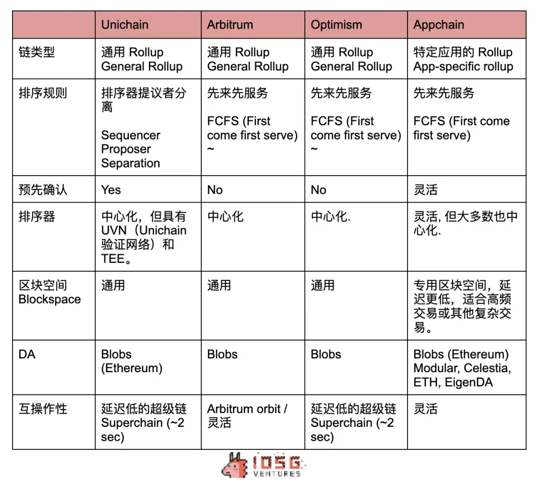 IOSG Ventures：Unichain的必要性何在？