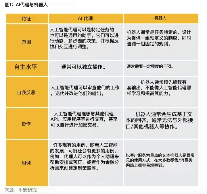 速览Binance AI Agent报告：大器初显，常若玩物