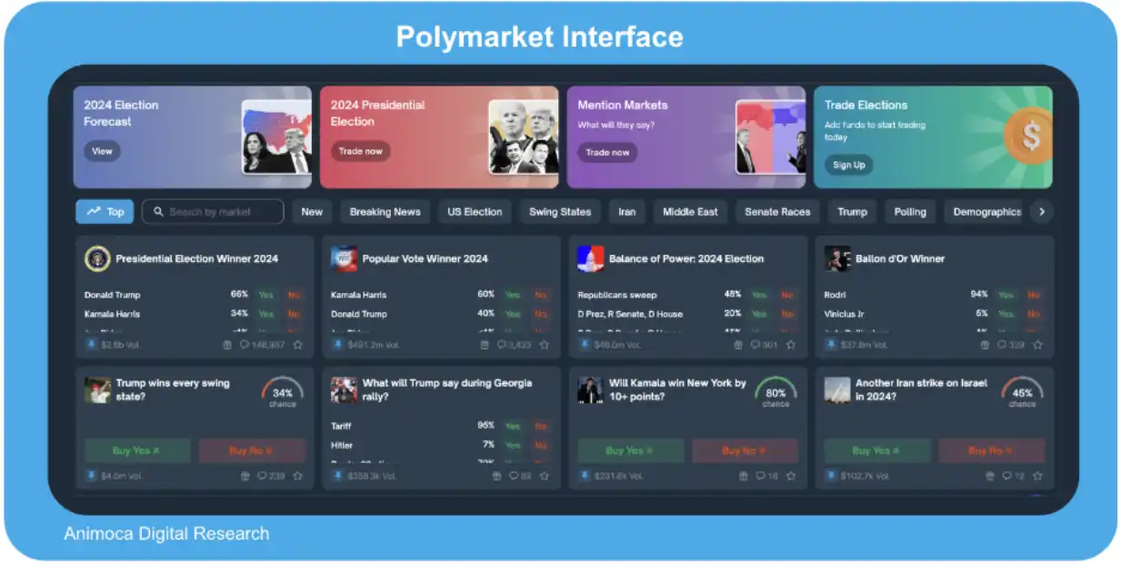 Polymarket研报：半年吸引5亿用户、月交易量增长超60倍，强劲势头能延续吗？