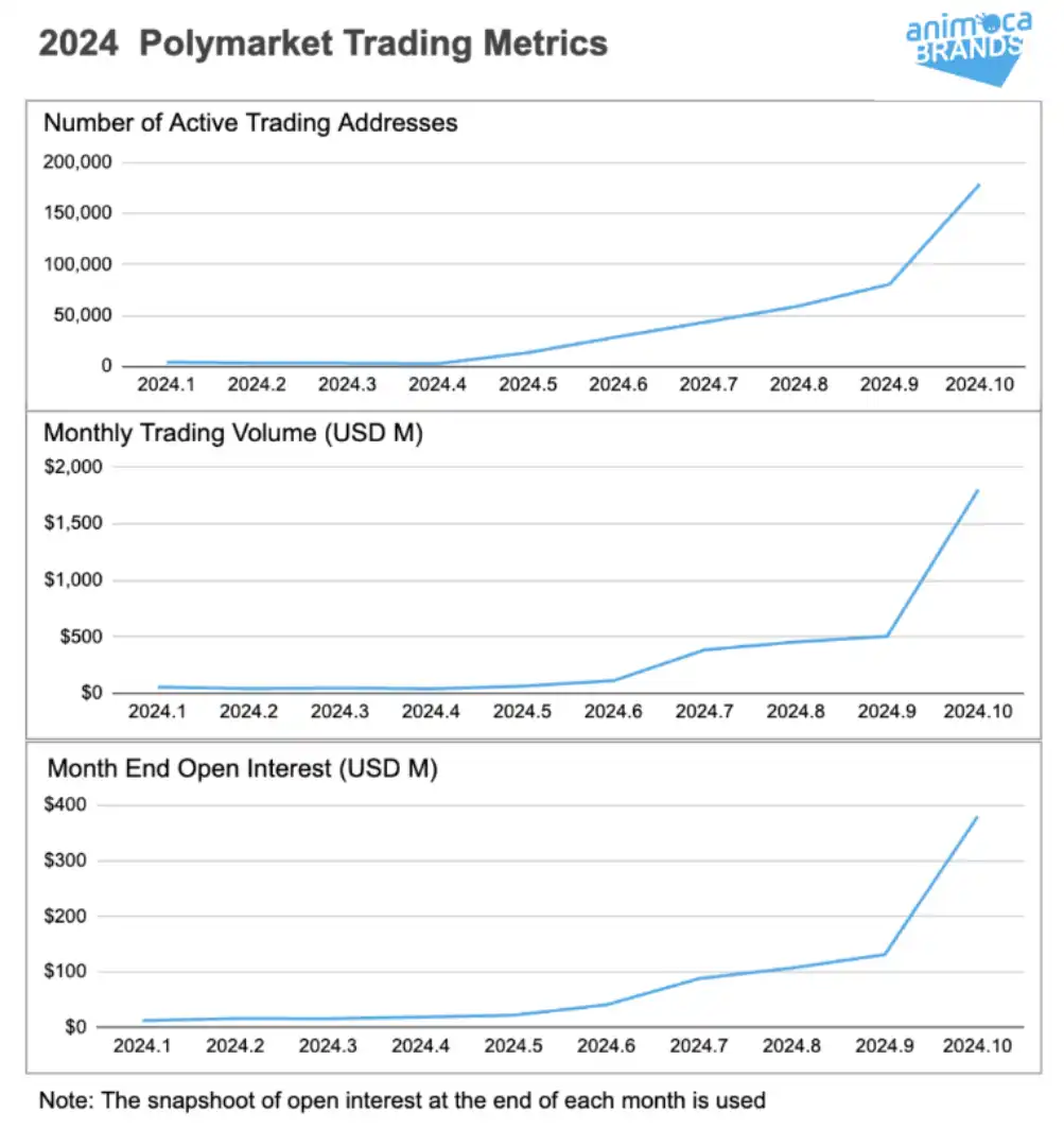 Polymarket研报：半年吸引5亿用户、月交易量增长超60倍，强劲势头能延续吗？