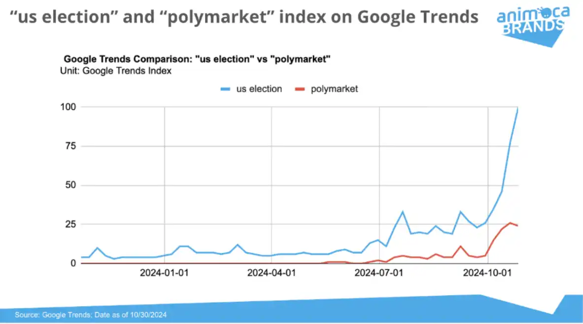 Polymarket研报：半年吸引5亿用户、月交易量增长超60倍，强劲势头能延续吗？