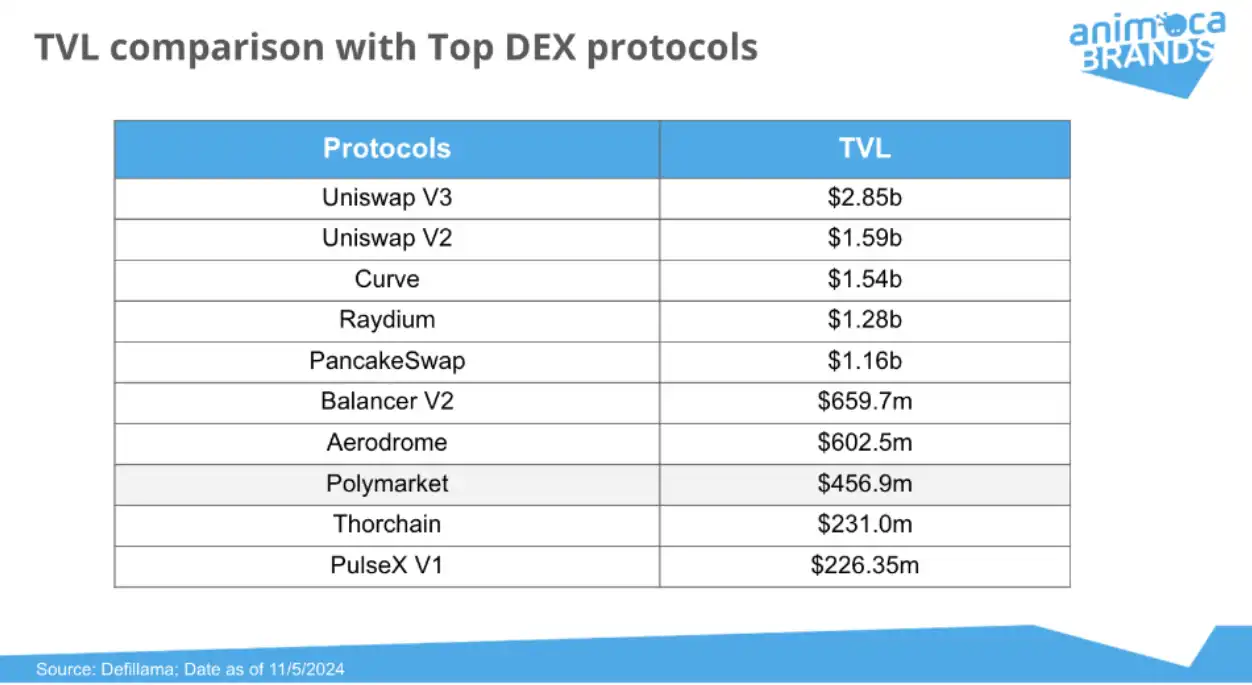 Polymarket研报：半年吸引5亿用户、月交易量增长超60倍，强劲势头能延续吗？