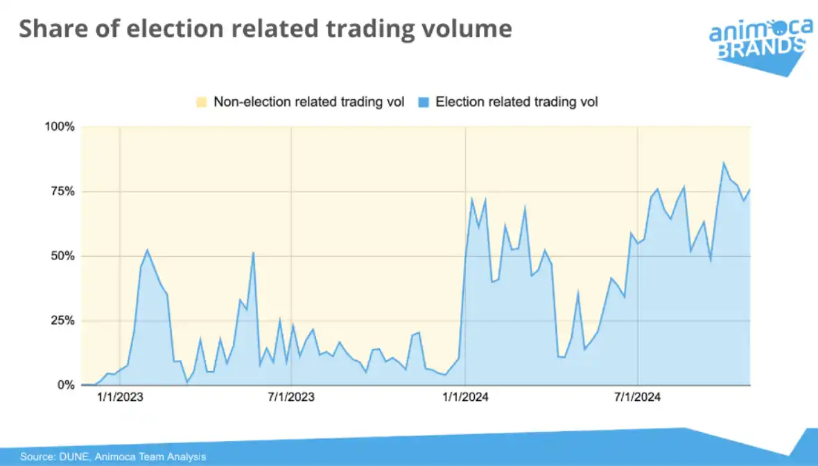 Polymarket研报：半年吸引5亿用户、月交易量增长超60倍，强劲势头能延续吗？