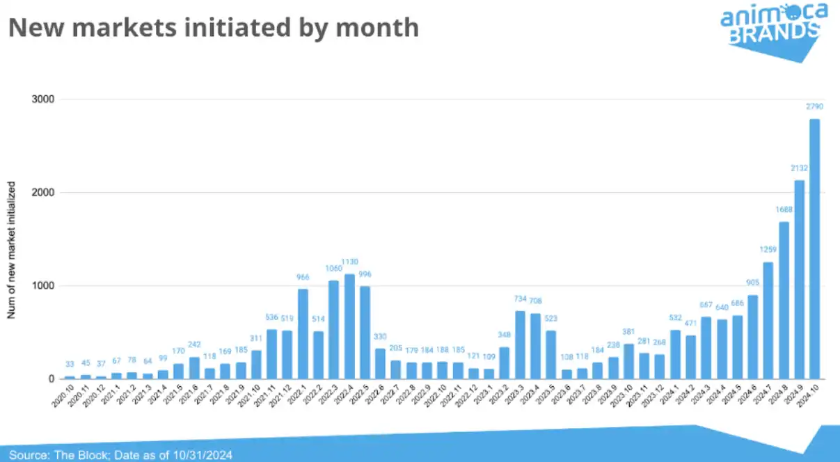 Polymarket研报：半年吸引5亿用户、月交易量增长超60倍，强劲势头能延续吗？