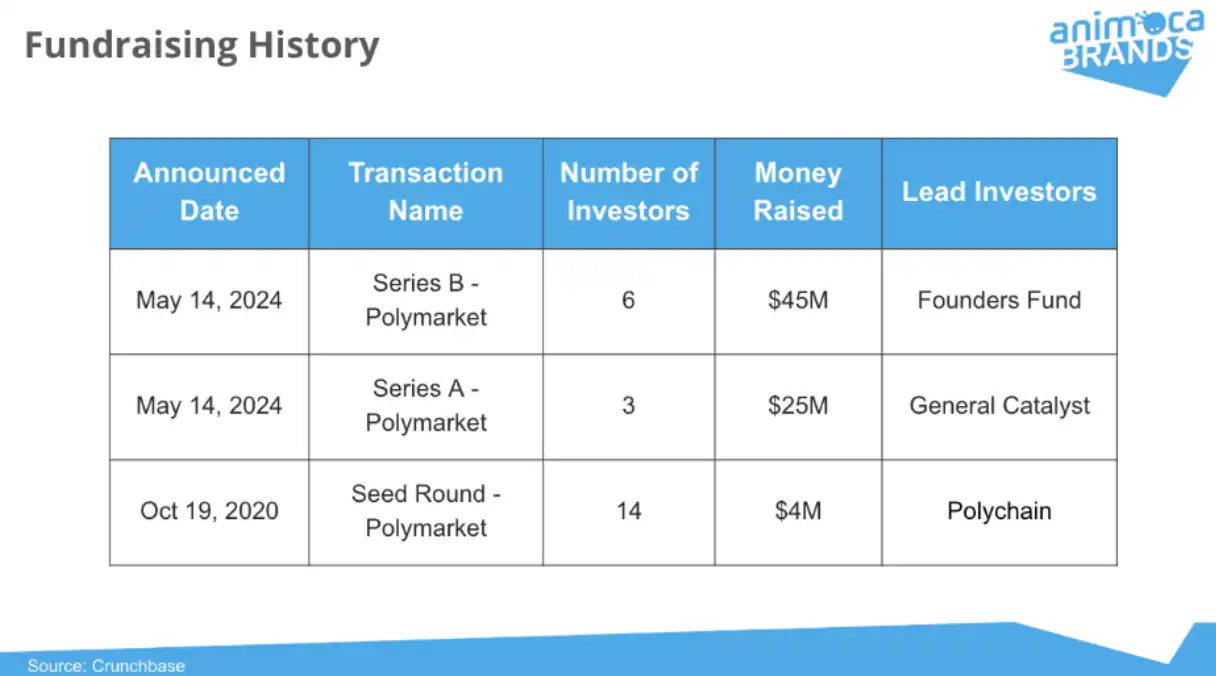 Polymarket研报：半年吸引5亿用户、月交易量增长超60倍，强劲势头能延续吗？