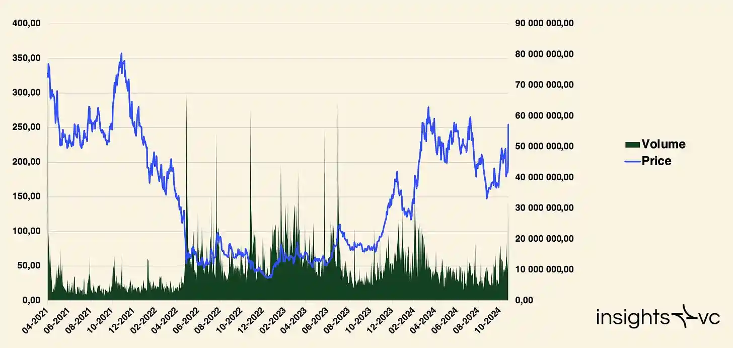 Coinbase Q3财报解读：选举行情推动股价暴涨，Base持续领跑L2