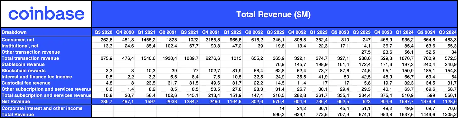 Coinbase Q3财报解读：选举行情推动股价暴涨，Base持续领跑L2