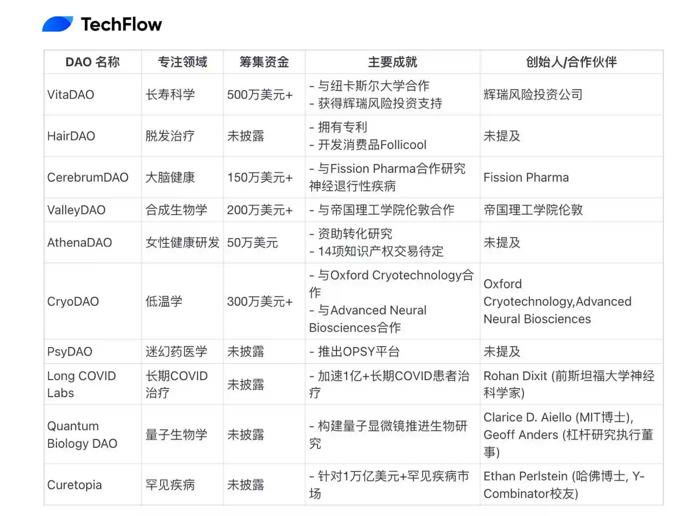 解读BIO Protocol：Binance Labs首涉DeSci赛道；获CZ和Vitalik关注的「链上科学版Y Combinator」